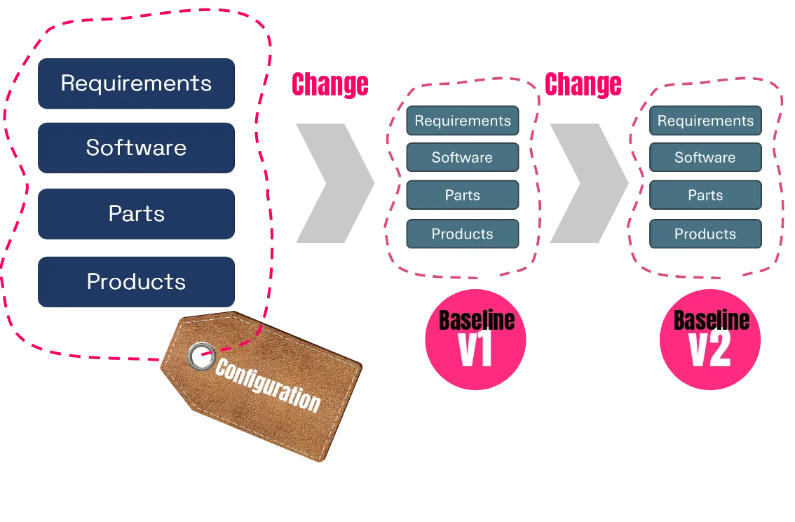 Diagram showing the relationship between configuration items, configuration identification, and different baselines due to changes