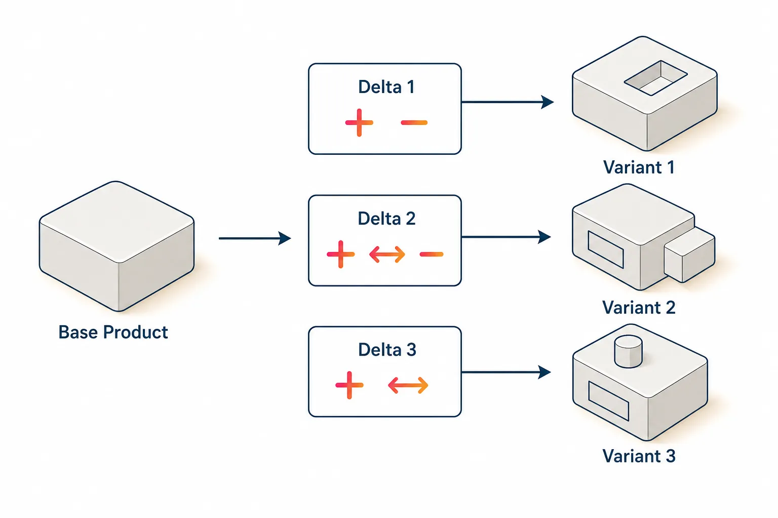 Delta modeling: a base product transformed by named deltas, Delta 1, Delta 2, Delta 3, each a mix of additions, removals, and modifications, into distinct variants